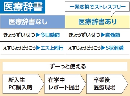 辞書セットdictionary 和歌山県立医科大学生活協同組合